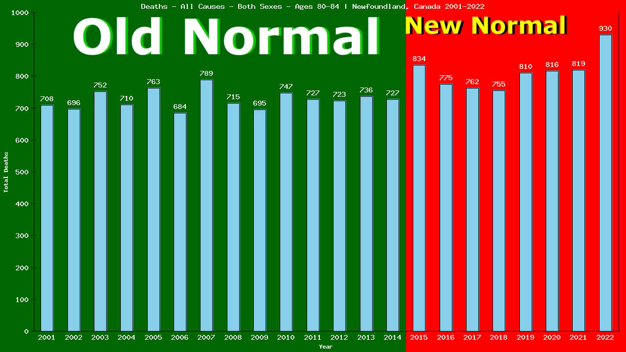 Graph showing Deaths - All Causes - Elderly Men And Women - Aged 80-84 | Newfoundland, Canada